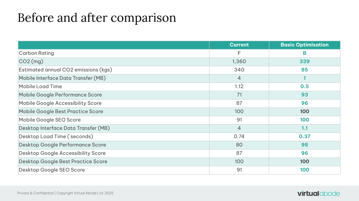 Queensland Airports Website Carbon Rating Audit (7) Queensland Airports Website Carbon Rating Audit before and after comparison results